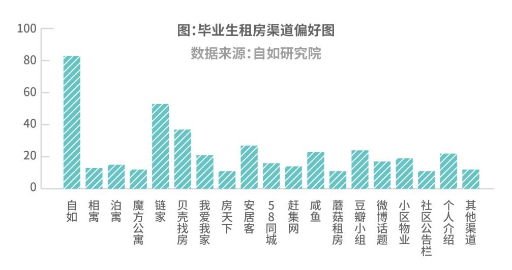 来沪毕业生9成需要租房，8成首选品牌长租机构