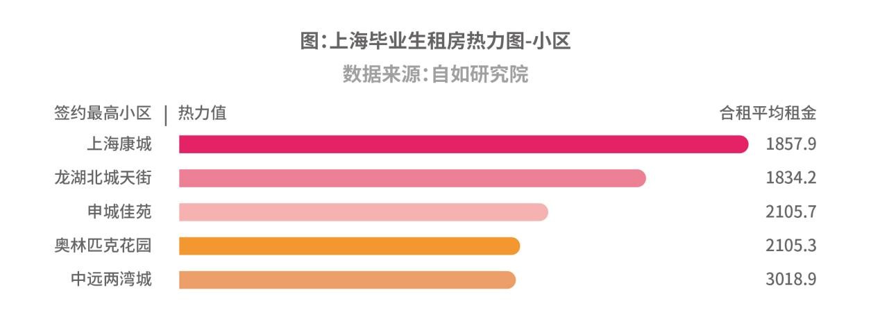 来沪毕业生9成需要租房，8成首选品牌长租机构