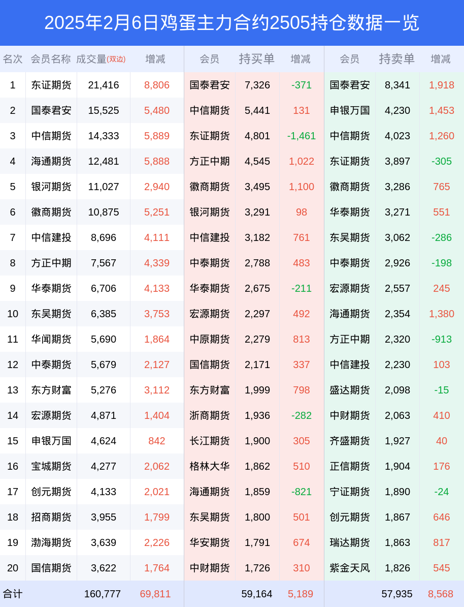 6日鸡蛋下跌2.02%，最新主力合约持仓变化如下